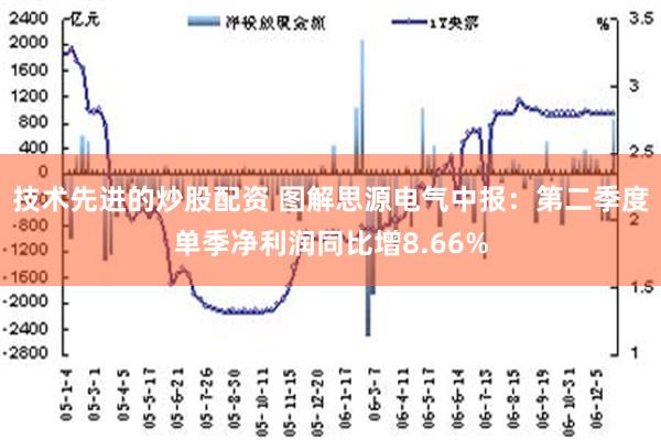 技术先进的炒股配资 图解思源电气中报：第二季度单季净利润同比增8.66%